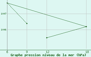 Courbe de la pression atmosphrique pour Verdal-Reppe