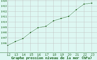 Courbe de la pression atmosphrique pour Hohrod (68)