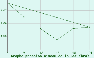 Courbe de la pression atmosphrique pour Hama