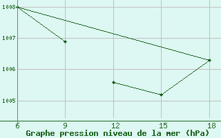 Courbe de la pression atmosphrique pour Kirikkale