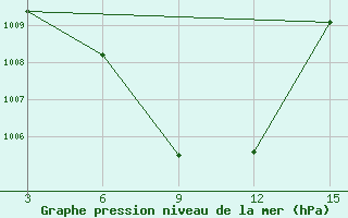 Courbe de la pression atmosphrique pour Maha Illuppallama