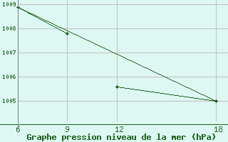 Courbe de la pression atmosphrique pour Rutbah