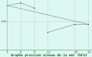 Courbe de la pression atmosphrique pour Tripoli