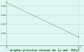 Courbe de la pression atmosphrique pour Nedumbassery / Cochin