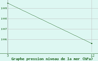 Courbe de la pression atmosphrique pour Keshod