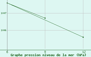 Courbe de la pression atmosphrique pour Ana