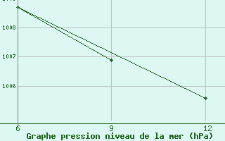 Courbe de la pression atmosphrique pour Rutbah