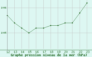 Courbe de la pression atmosphrique pour Spa - La Sauvenire (Be)