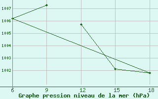 Courbe de la pression atmosphrique pour Beni Abbes