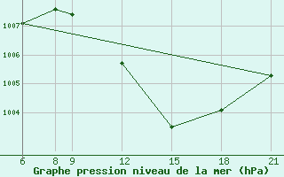 Courbe de la pression atmosphrique pour Goure