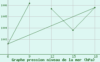 Courbe de la pression atmosphrique pour Beni Abbes