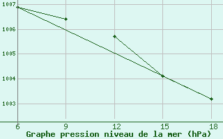 Courbe de la pression atmosphrique pour Capo Frasca