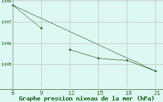 Courbe de la pression atmosphrique pour Zerdevka