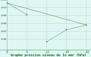 Courbe de la pression atmosphrique pour Bouira