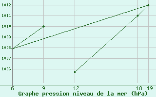 Courbe de la pression atmosphrique pour Aleppo International Airport