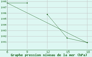 Courbe de la pression atmosphrique pour Beni Abbes