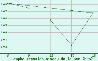 Courbe de la pression atmosphrique pour Duhook