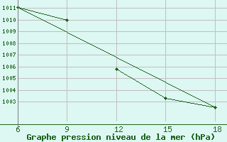 Courbe de la pression atmosphrique pour Zakinthos