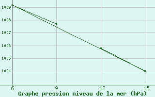 Courbe de la pression atmosphrique pour Rutbah