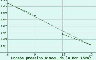 Courbe de la pression atmosphrique pour Rutbah