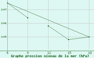 Courbe de la pression atmosphrique pour Rutbah