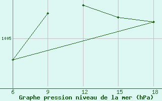 Courbe de la pression atmosphrique pour Capo Frasca