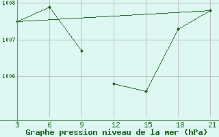 Courbe de la pression atmosphrique pour Hama