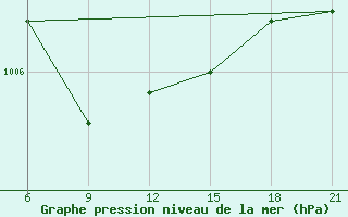 Courbe de la pression atmosphrique pour Gajny