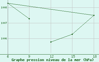 Courbe de la pression atmosphrique pour Bragin