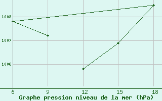 Courbe de la pression atmosphrique pour Kilis