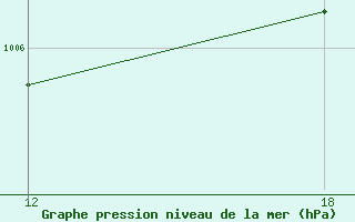 Courbe de la pression atmosphrique pour Rutbah