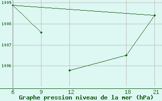 Courbe de la pression atmosphrique pour Nekhel