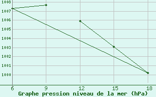 Courbe de la pression atmosphrique pour Dokshitsy