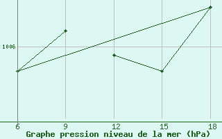 Courbe de la pression atmosphrique pour Dokshitsy