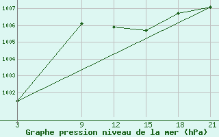 Courbe de la pression atmosphrique pour Tripoli