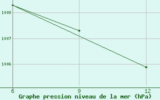 Courbe de la pression atmosphrique pour Bosaso