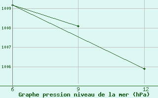 Courbe de la pression atmosphrique pour Nekhel