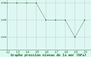 Courbe de la pression atmosphrique pour Parma