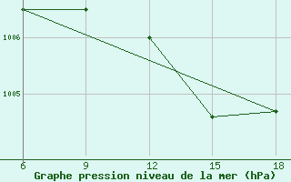 Courbe de la pression atmosphrique pour Kumkoy