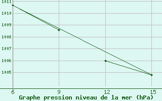 Courbe de la pression atmosphrique pour Rutbah