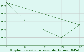 Courbe de la pression atmosphrique pour Rutbah