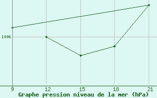 Courbe de la pression atmosphrique pour Grimsstadir