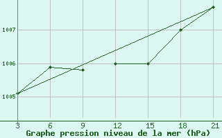 Courbe de la pression atmosphrique pour Tripoli