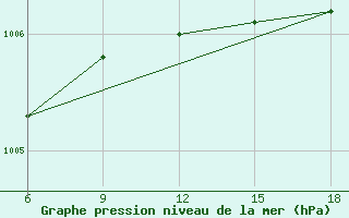 Courbe de la pression atmosphrique pour Termoli