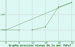 Courbe de la pression atmosphrique pour Hama