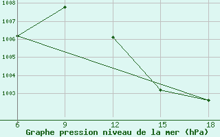 Courbe de la pression atmosphrique pour Beni Abbes