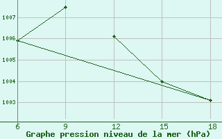 Courbe de la pression atmosphrique pour Beni Abbes