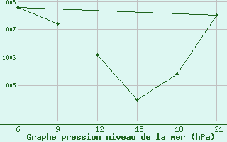 Courbe de la pression atmosphrique pour Beja