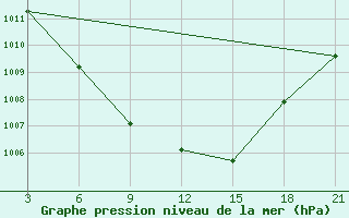 Courbe de la pression atmosphrique pour Nekhel