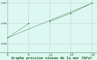 Courbe de la pression atmosphrique pour Passo Dei Giovi